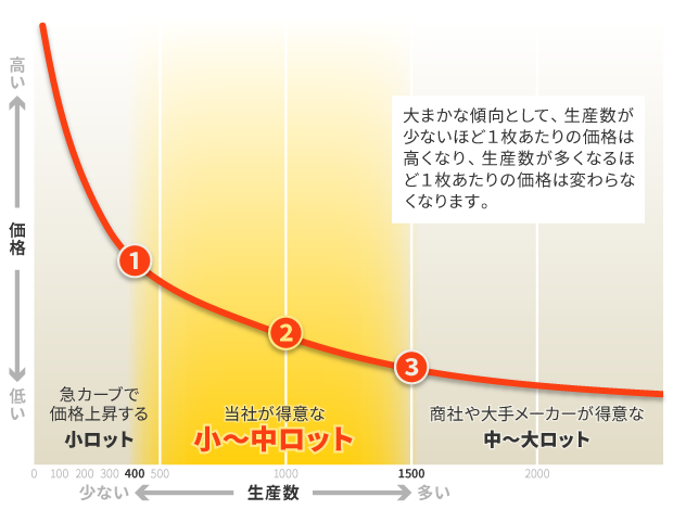 別注品の生産数と価格グラフ
